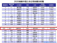 心脑血管产品和连花清瘟销售增长，以岭药业上榜“中国上市公司市值500强”